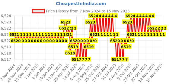 moglix.com TVS M36 220mm Hot Forged High Tensile Hexagonal Head Bolt/Screw (Pack of 5) tvs Price History Graph from 7 Nov 2024 to 15 Nov 2025