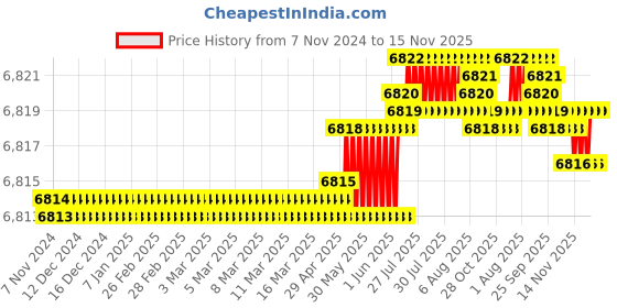 moglix.com TVS M36 225mm Hot Forged High Tensile Hexagonal Head Bolt/Screw (Pack of 5) tvs Price History Graph from 7 Nov 2024 to 15 Nov 2025