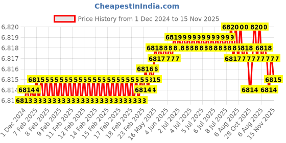 moglix.com TVS M36 230mm Hot Forged High Tensile Hexagonal Head Bolt/Screw (Pack of 5) tvs Price History Graph from 1 Dec 2024 to 15 Nov 2025