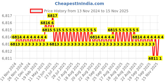moglix.com TVS M36 240mm Hot Forged High Tensile Hexagonal Head Bolt/Screw (Pack of 5) tvs Price History Graph from 13 Nov 2024 to 15 Nov 2025