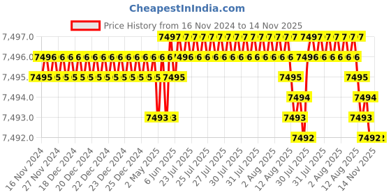 moglix.com TVS M36 245mm Hot Forged High Tensile Hexagonal Head Bolt/Screw (Pack of 5) tvs Price History Graph from 16 Nov 2024 to 13 Nov 2025