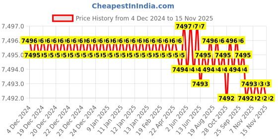 moglix.com TVS M36 255mm Hot Forged High Tensile Hexagonal Head Bolt/Screw (Pack of 5) tvs Price History Graph from 4 Dec 2024 to 15 Nov 2025