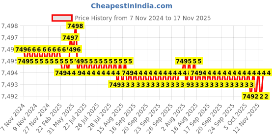 moglix.com TVS M36 260mm Hot Forged High Tensile Hexagonal Head Bolt/Screw (Pack of 5) tvs Price History Graph from 7 Nov 2024 to 16 Nov 2025