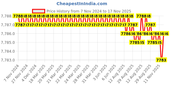 moglix.com TVS M36 265mm Hot Forged High Tensile Hexagonal Head Bolt/Screw (Pack of 5) tvs Price History Graph from 7 Nov 2024 to 16 Nov 2025