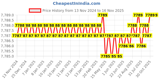 moglix.com TVS M36 270mm Hot Forged High Tensile Hexagonal Head Bolt/Screw (Pack of 5) tvs Price History Graph from 13 Nov 2024 to 16 Nov 2025