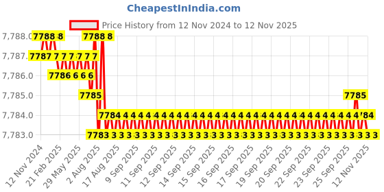 moglix.com TVS M36 275mm Hot Forged High Tensile Hexagonal Head Bolt/Screw (Pack of 5) tvs Price History Graph from 12 Nov 2024 to 12 Nov 2025