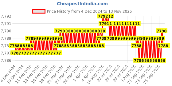 moglix.com TVS M36 280mm Hot Forged High Tensile Hexagonal Head Bolt/Screw (Pack of 5) tvs Price History Graph from 4 Dec 2024 to 12 Nov 2025