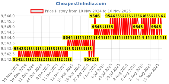 moglix.com TVS M36 285mm Hot Forged High Tensile Hexagonal Head Bolt/Screw (Pack of 5) tvs Price History Graph from 10 Nov 2024 to 16 Nov 2025