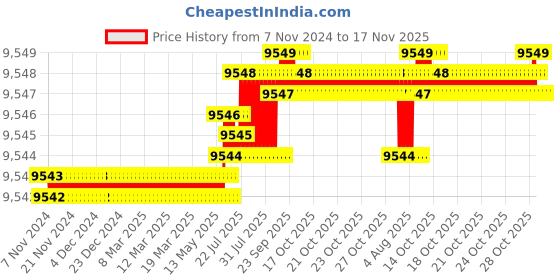 moglix.com TVS M36 290mm Hot Forged High Tensile Hexagonal Head Bolt/Screw (Pack of 5) tvs Price History Graph from 7 Nov 2024 to 17 Nov 2025