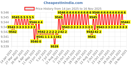 moglix.com TVS M36 295mm Hot Forged High Tensile Hexagonal Head Bolt/Screw (Pack of 5) tvs Price History Graph from 14 Jan 2025 to 15 Nov 2025