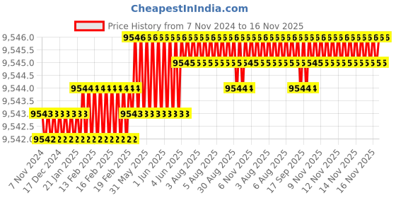 moglix.com TVS M36 300mm Hot Forged High Tensile Hexagonal Head Bolt/Screw (Pack of 5) tvs Price History Graph from 7 Nov 2024 to 16 Nov 2025