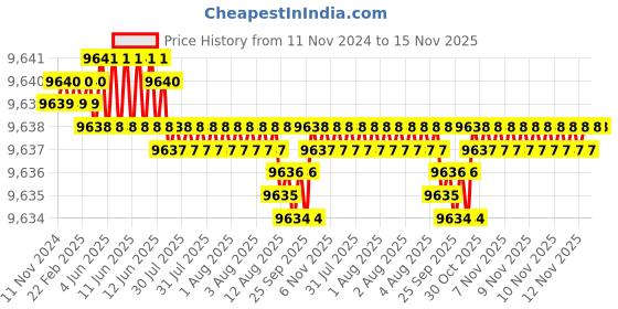 moglix.com TVS M36 305mm Hot Forged High Tensile Hexagonal Head Bolt/Screw (Pack of 5) tvs Price History Graph from 11 Nov 2024 to 15 Nov 2025