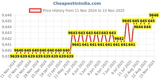moglix.com TVS M36 310mm Hot Forged High Tensile Hexagonal Head Bolt/Screw (Pack of 5) tvs Price History Graph from 11 Nov 2024 to 15 Nov 2025