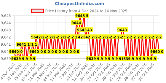 moglix.com TVS M36 315mm Hot Forged High Tensile Hexagonal Head Bolt/Screw (Pack of 5) tvs Price History Graph from 4 Dec 2024 to 15 Nov 2025