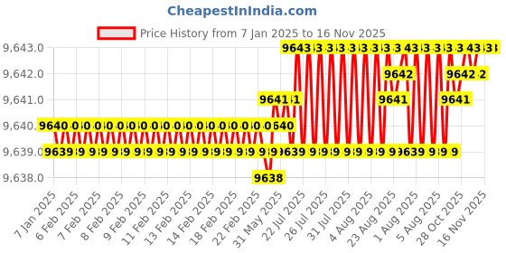 moglix.com TVS M36 320mm Hot Forged High Tensile Hexagonal Head Bolt/Screw (Pack of 5) tvs Price History Graph from 7 Jan 2025 to 15 Nov 2025