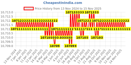 moglix.com TVS M36 325mm Hot Forged High Tensile Hexagonal Head Bolt/Screw (Pack of 5) tvs Price History Graph from 13 Nov 2024 to 15 Nov 2025