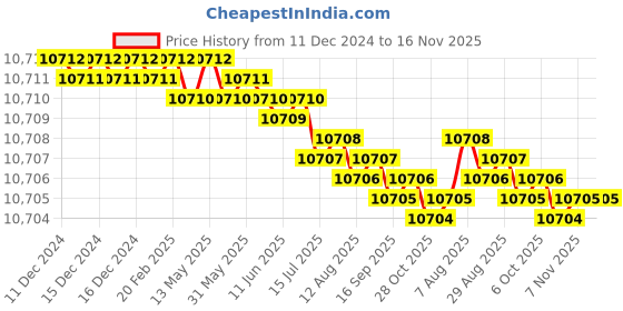 moglix.com TVS M36 330mm Hot Forged High Tensile Hexagonal Head Bolt/Screw (Pack of 5) tvs Price History Graph from 11 Dec 2024 to 16 Nov 2025