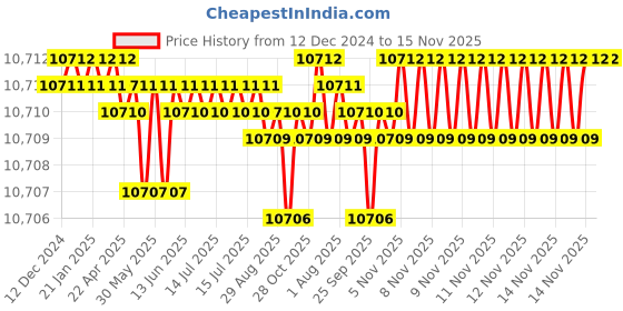 moglix.com TVS M36 335mm Hot Forged High Tensile Hexagonal Head Bolt/Screw (Pack of 5) tvs Price History Graph from 12 Dec 2024 to 14 Nov 2025