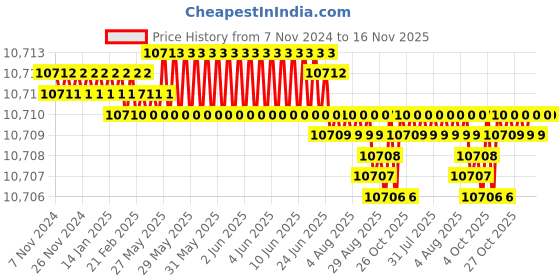 moglix.com TVS M36 340mm Hot Forged High Tensile Hexagonal Head Bolt/Screw (Pack of 5) tvs Price History Graph from 7 Nov 2024 to 15 Nov 2025