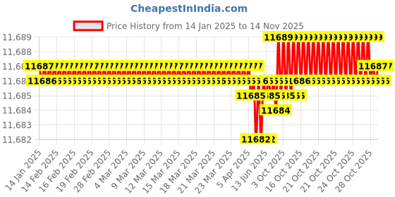 moglix.com TVS M36 345mm Hot Forged High Tensile Hexagonal Head Bolt/Screw (Pack of 5) tvs Price History Graph from 14 Jan 2025 to 13 Nov 2025