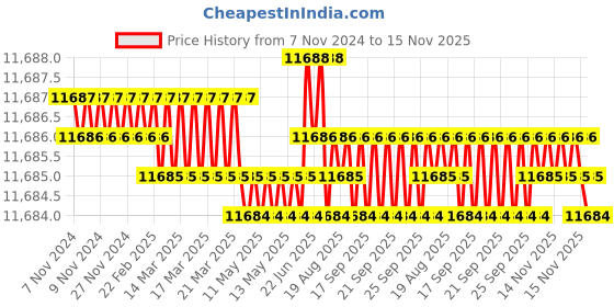 moglix.com TVS M36 350mm Hot Forged High Tensile Hexagonal Head Bolt/Screw (Pack of 5) tvs Price History Graph from 7 Nov 2024 to 15 Nov 2025