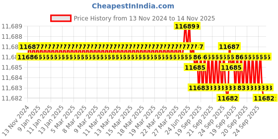 moglix.com TVS M36 360mm Hot Forged High Tensile Hexagonal Head Bolt/Screw (Pack of 5) tvs Price History Graph from 13 Nov 2024 to 13 Nov 2025