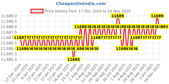moglix.com TVS M36 365mm Hot Forged High Tensile Hexagonal Head Bolt/Screw (Pack of 5) tvs Price History Graph from 17 Dec 2024 to 14 Nov 2025