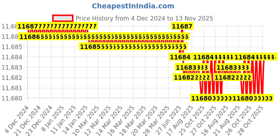 moglix.com TVS M36 370mm Hot Forged High Tensile Hexagonal Head Bolt/Screw (Pack of 5) tvs Price History Graph from 4 Dec 2024 to 13 Nov 2025