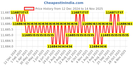 moglix.com TVS M36 375mm Hot Forged High Tensile Hexagonal Head Bolt/Screw (Pack of 5) tvs Price History Graph from 12 Dec 2024 to 14 Nov 2025