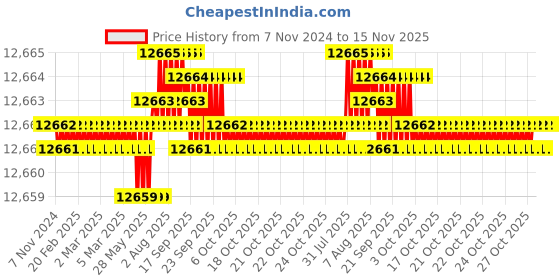 moglix.com TVS M36 380mm Hot Forged High Tensile Hexagonal Head Bolt/Screw (Pack of 5) tvs Price History Graph from 7 Nov 2024 to 15 Nov 2025