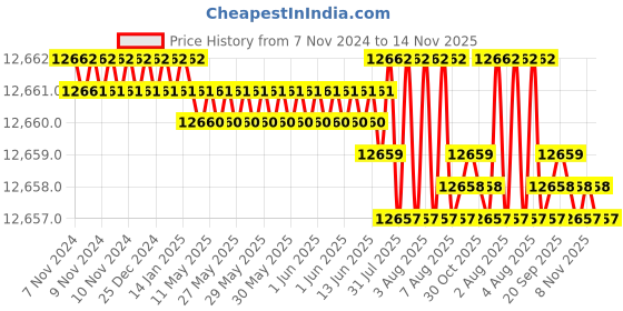 moglix.com TVS M36 385mm Hot Forged High Tensile Hexagonal Head Bolt/Screw (Pack of 5) tvs Price History Graph from 7 Nov 2024 to 14 Nov 2025