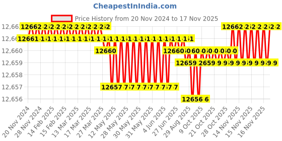moglix.com TVS M36 390mm Hot Forged High Tensile Hexagonal Head Bolt/Screw (Pack of 5) tvs Price History Graph from 20 Nov 2024 to 15 Nov 2025