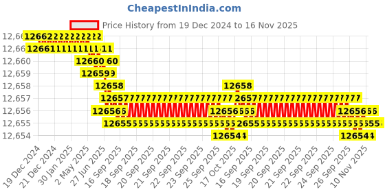 moglix.com TVS M36 395mm Hot Forged High Tensile Hexagonal Head Bolt/Screw (Pack of 5) tvs Price History Graph from 19 Dec 2024 to 15 Nov 2025