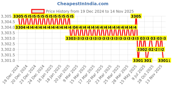 moglix.com TVS M36 75mm Hexagonal Head Bolt/Screw (Pack of 5) tvs Price History Graph from 19 Dec 2024 to 14 Nov 2025