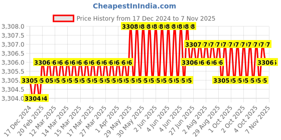 moglix.com TVS M36 80mm Hexagonal Head Bolt/Screw (Pack of 5) tvs Price History Graph from 17 Dec 2024 to 6 Nov 2025