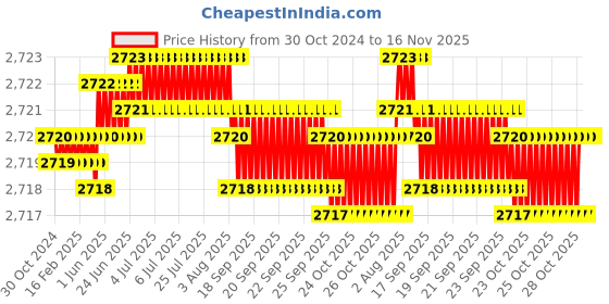 moglix.com TVS M36 85mm Hexagonal Head Bolt/Screw (Pack of 5) tvs Price History Graph from 30 Oct 2024 to 15 Nov 2025