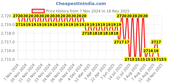 moglix.com TVS M36 90mm Hexagonal Head Bolt/Screw (Pack of 5) tvs Price History Graph from 7 Nov 2024 to 17 Nov 2025
