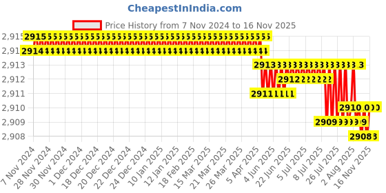 moglix.com TVS M36 95mm Hexagonal Head Bolt/Screw (Pack of 5) tvs Price History Graph from 7 Nov 2024 to 15 Nov 2025