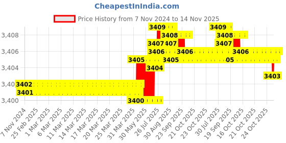moglix.com TVS M36x100mm Socket Head Cap Screw/Bolt (Pack of 5) tvs Price History Graph from 7 Nov 2024 to 14 Nov 2025