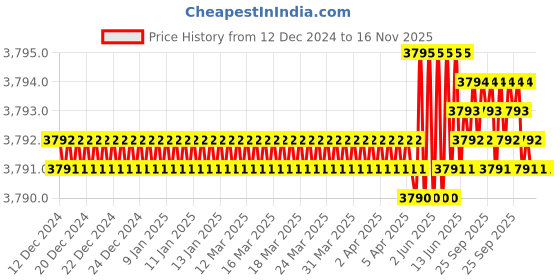 moglix.com TVS M36x120mm Socket Head Cap Screw/Bolt (Pack of 5) tvs Price History Graph from 12 Dec 2024 to 15 Nov 2025