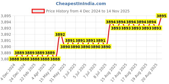 moglix.com TVS M36x130mm Socket Head Cap Screw/Bolt (Pack of 5) tvs Price History Graph from 4 Dec 2024 to 14 Nov 2025