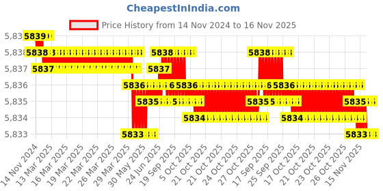 moglix.com TVS M36x160mm Socket Head Cap Screw/Bolt (Pack of 5) tvs Price History Graph from 14 Nov 2024 to 16 Nov 2025