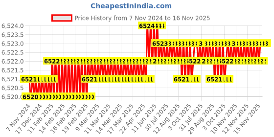 moglix.com TVS M36x170mm Socket Head Cap Screw/Bolt (Pack of 5) tvs Price History Graph from 7 Nov 2024 to 15 Nov 2025