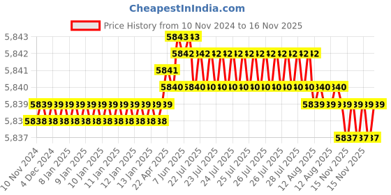 moglix.com TVS M36x170mm Socket Headcap Screw/Bolt (Pack of 5) tvs Price History Graph from 10 Nov 2024 to 16 Nov 2025