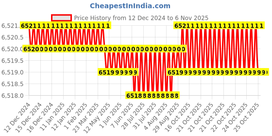 moglix.com TVS M36x180mm Socket Head Cap Screw/Bolt (Pack of 5) tvs Price History Graph from 12 Dec 2024 to 6 Nov 2025