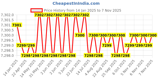moglix.com TVS M36x190mm Socket Head Cap Screw/Bolt (Pack of 5) tvs Price History Graph from 14 Jan 2025 to 5 Nov 2025