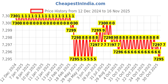 moglix.com TVS M36x200mm Socket Head Cap Screw/Bolt (Pack of 5) tvs Price History Graph from 12 Dec 2024 to 15 Nov 2025
