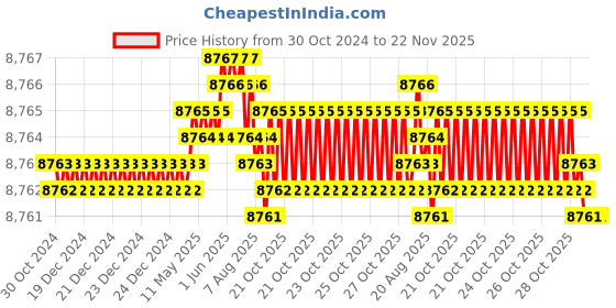 moglix.com TVS M36x210mm Socket Head Cap Screw/Bolt (Pack of 5) tvs Price History Graph from 30 Oct 2024 to 21 Nov 2025