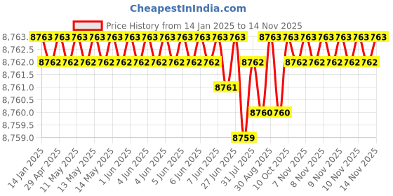 moglix.com TVS M36x230mm Socket Head Cap Screw/Bolt (Pack of 5) tvs Price History Graph from 14 Jan 2025 to 12 Nov 2025