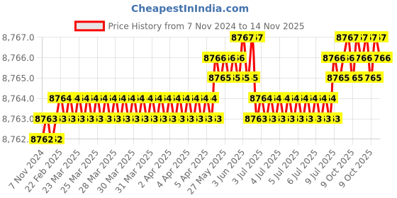 moglix.com TVS M36x240mm Socket Head Cap Screw/Bolt (Pack of 5) tvs Price History Graph from 7 Nov 2024 to 14 Nov 2025